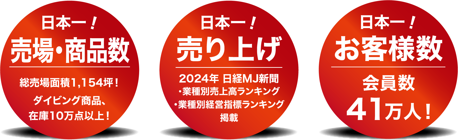 日本一！売場・商品数／売り上げ／お客様数 会員数41万人！