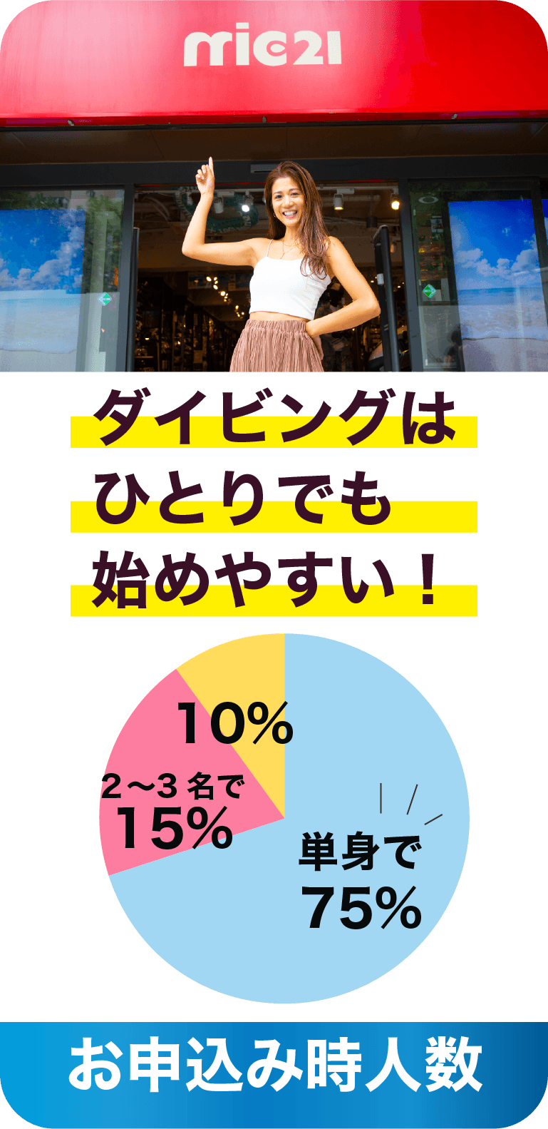 ダイビングはひとりでも始めやすい！お申込み時人数：単身75%、2〜3名15%、その他10%。