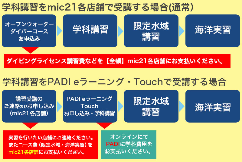 通常のオープンウォーターダイバーコースの学科講習を店舗で行った場合と、eラーニングとの違い